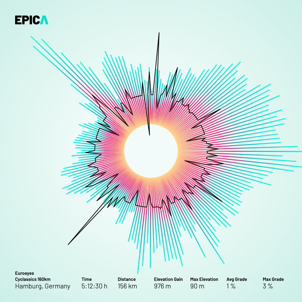 Using the velocity and altitude data, this visualization translates your epic activity into a shiny halo.